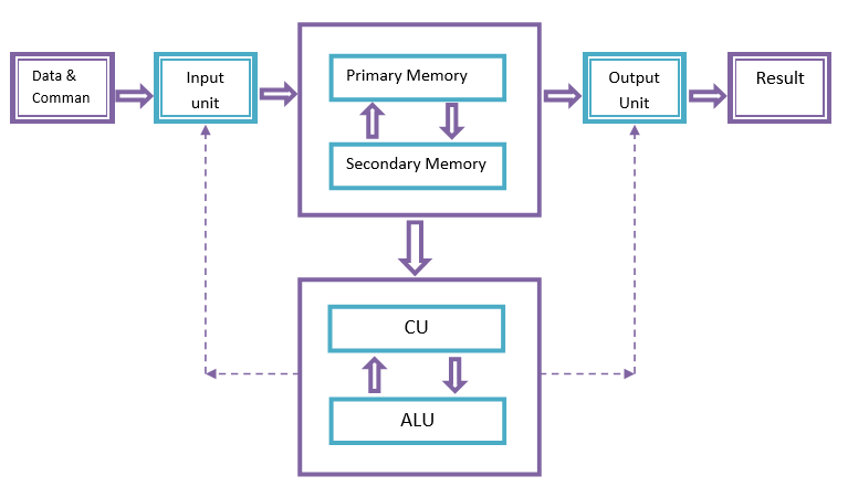 block diagram of computer system - Components of computer system