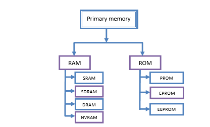 Types of Primary Memory