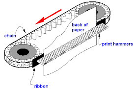 Chain Printer 