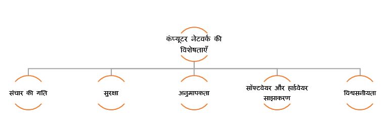 data and communication network- feature of computer network in Hindi
