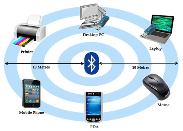 Diagram of Personal area network - what is PAN?
