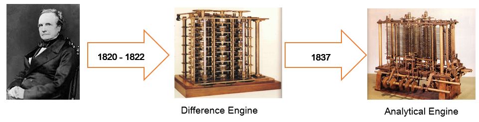 Great History of Computer in Hindi - कंप्यूटर का इतिहास 7 Charles Babbage invention image