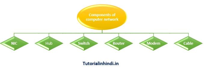 6 Basic Component of Computer Network - नेटवर्क के अवयव 3 Component of Computer Network