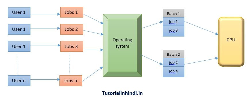 Different types of Operating system-ऑपरेटिंग सिस्टम के प्रकार 3 Batch processing operating system - different types of operating system