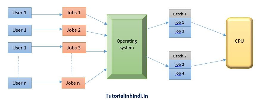 Batch processing operating system - different types of operating system