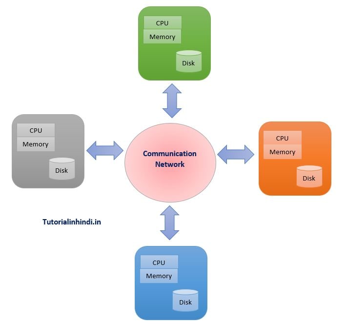 Different types of Operating system-ऑपरेटिंग सिस्टम के प्रकार 6 Distributed operating system - Different types of operating system
