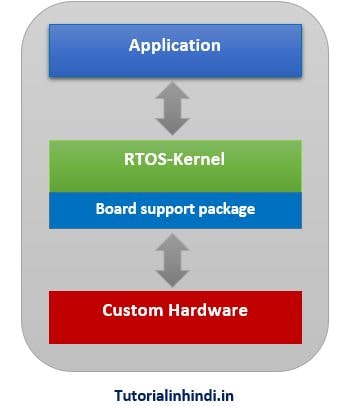 Different types of Operating system-ऑपरेटिंग सिस्टम के प्रकार 8 Real-Time Operating System