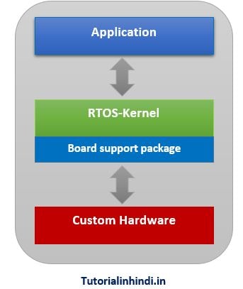 Real-Time Operating System 