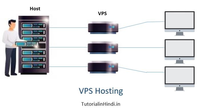 VPS hosting - What is web hosting