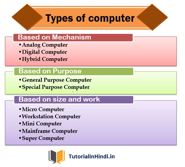 Types of computer image - कंप्यूटर के प्रकार 