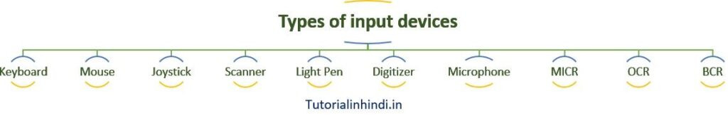 types of input devices - input devices with name