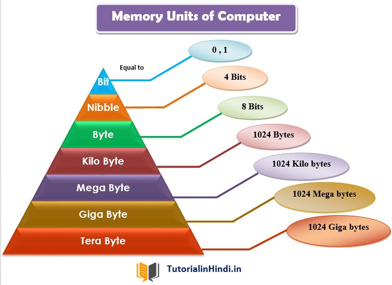 Memory unit in computer - About memory of computer