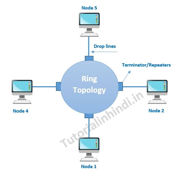 Ring Types of Network Topology